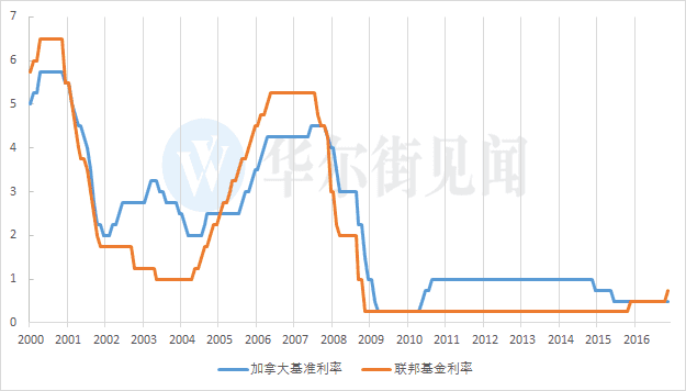 美国加拿大基准利率对比