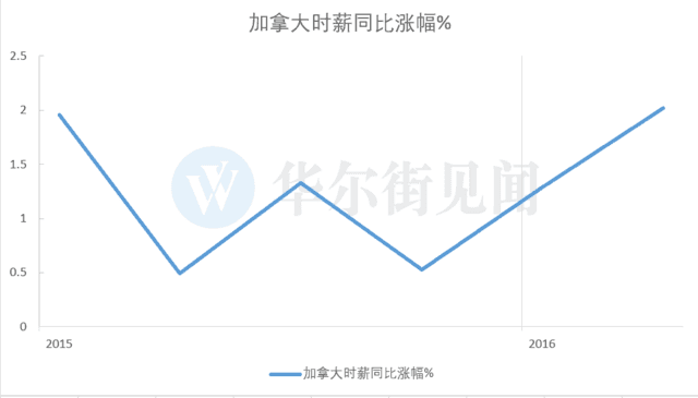 时薪增长势头